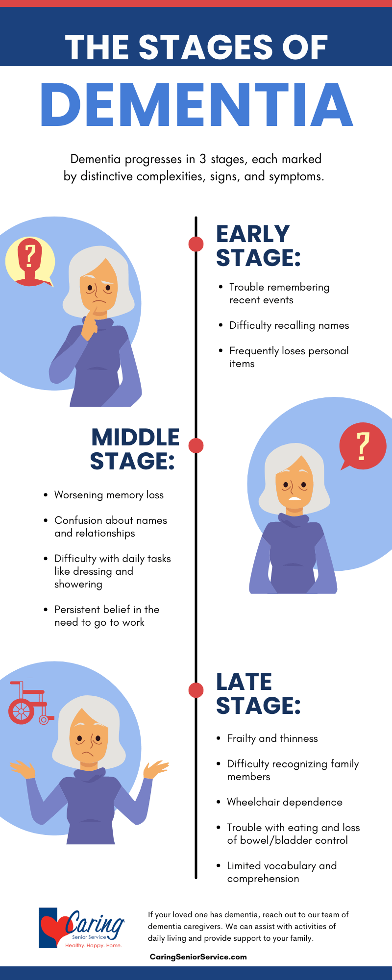 Stages of Alzheimers Infographic