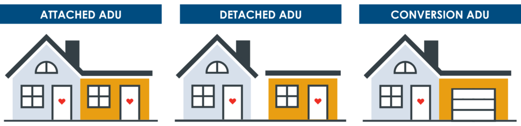 Graphic showing different types of ADUs: attached, detached, and conversion